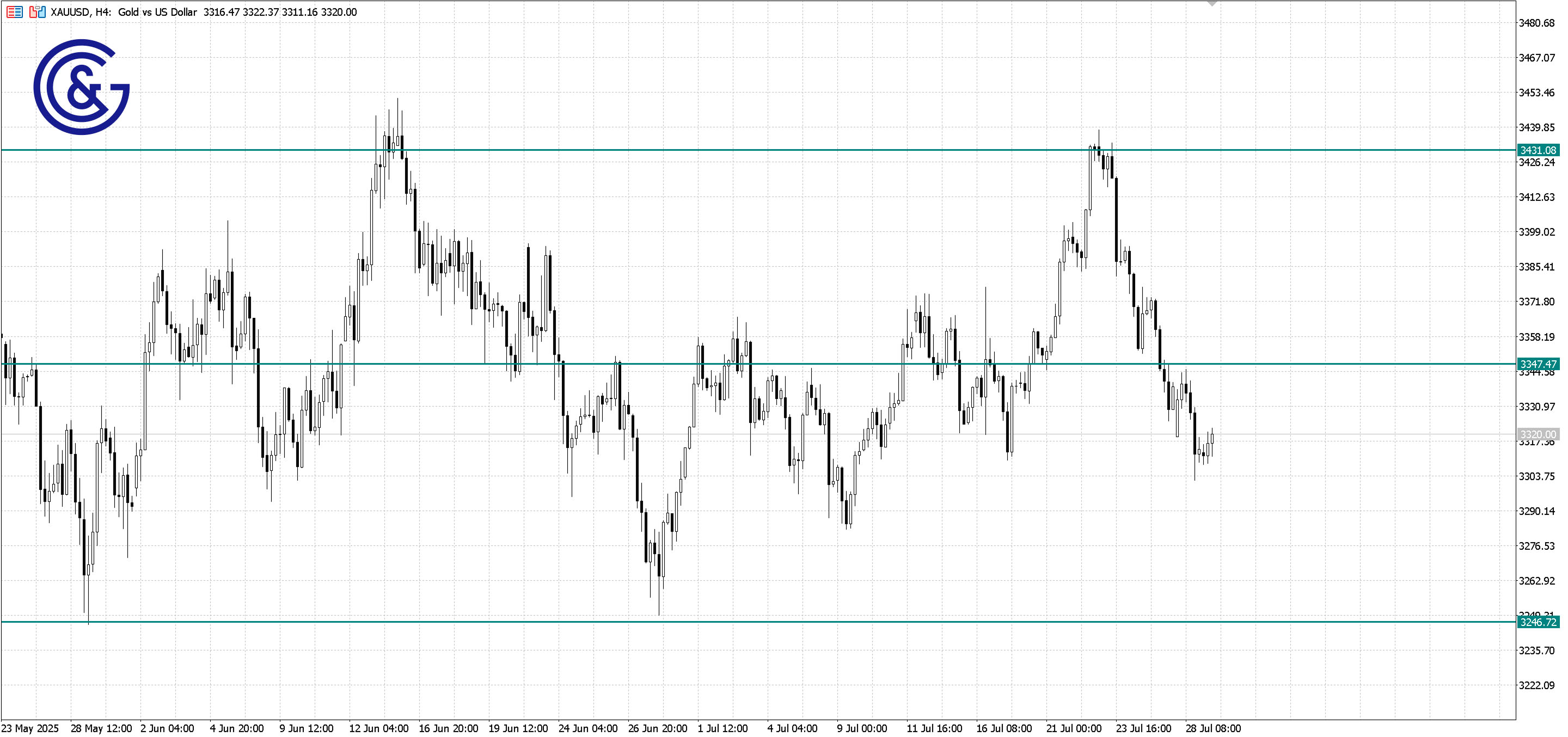 XAU/USD_H4