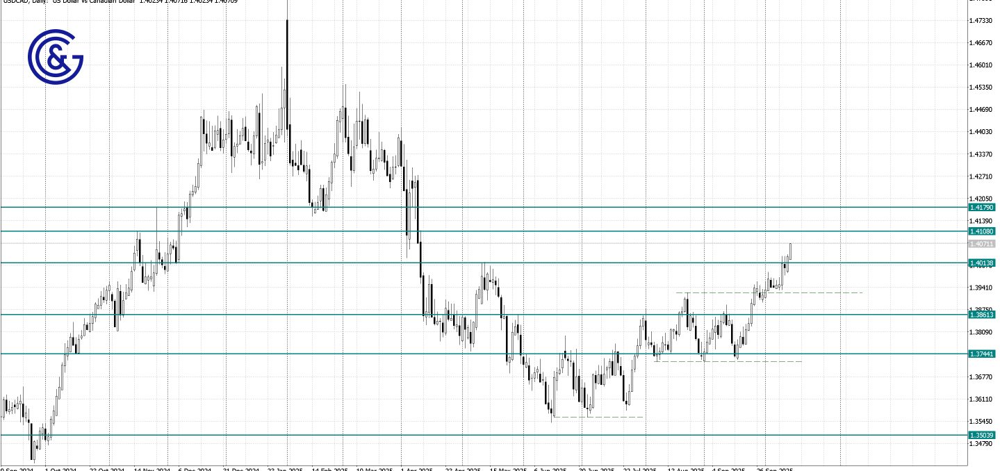 USDCAD _D1
